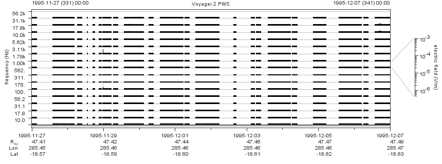 Voyager PWS SA plot T951127_951207