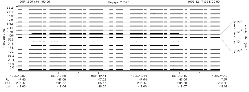 Voyager PWS SA plot T951207_951217