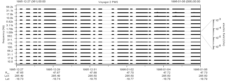 Voyager PWS SA plot T951227_960106