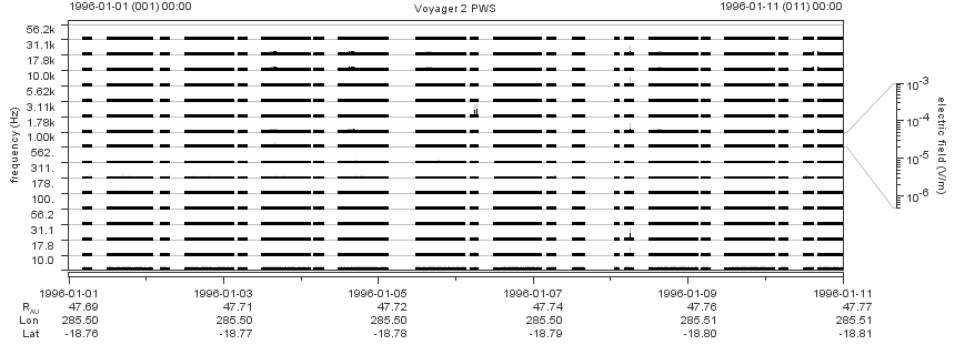 Voyager PWS SA plot T960101_960111