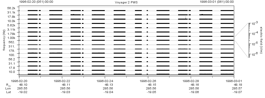 Voyager PWS SA plot T960220_960301