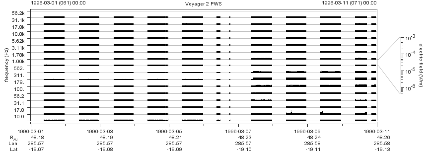 Voyager PWS SA plot T960301_960311