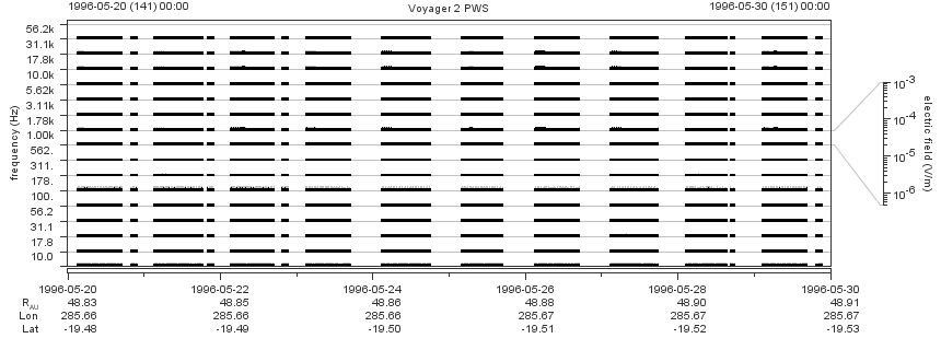 Voyager PWS SA plot T960520_960530