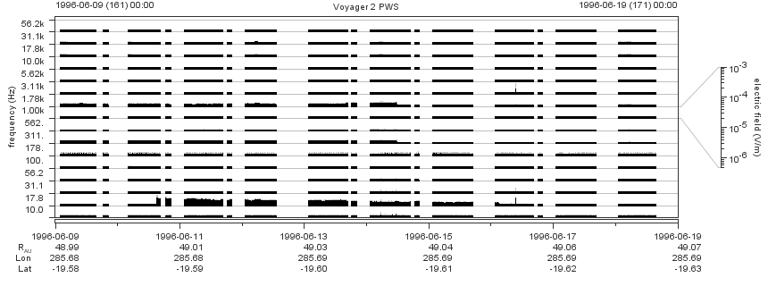 Voyager PWS SA plot T960609_960619