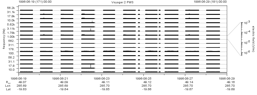 Voyager PWS SA plot T960619_960629
