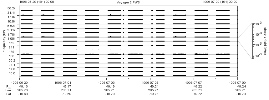 Voyager PWS SA plot T960629_960709