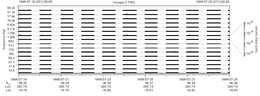 Voyager PWS SA plot T960719_960729