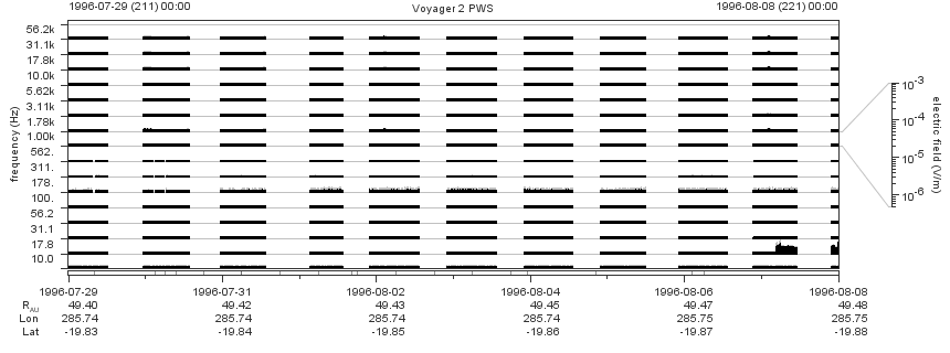 Voyager PWS SA plot T960729_960808