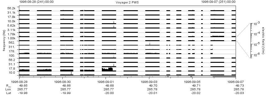 Voyager PWS SA plot T960828_960907