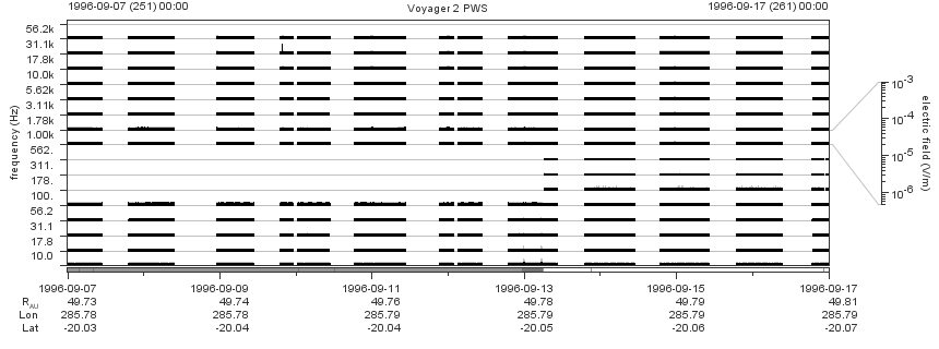 Voyager PWS SA plot T960907_960917