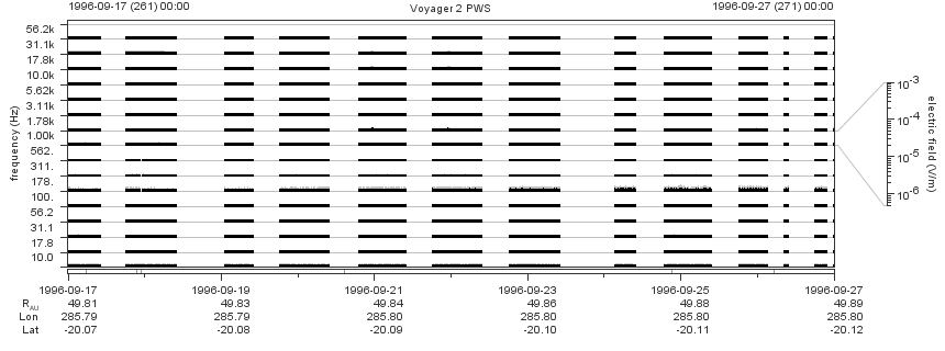 Voyager PWS SA plot T960917_960927