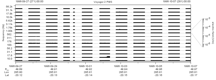 Voyager PWS SA plot T960927_961007