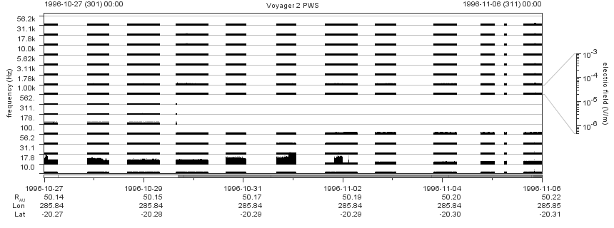 Voyager PWS SA plot T961027_961106
