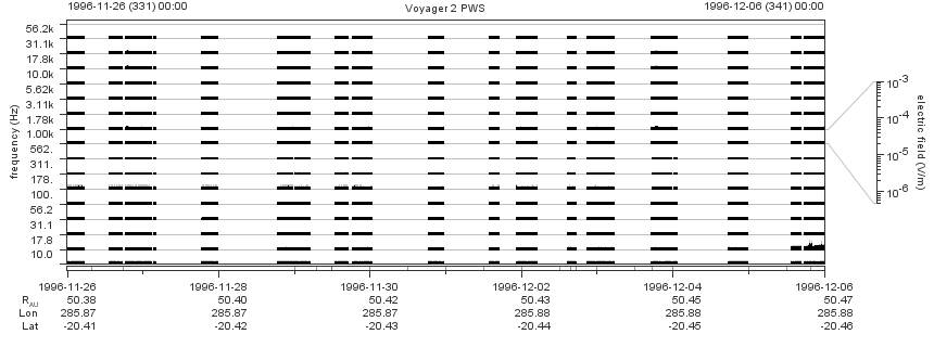 Voyager PWS SA plot T961126_961206