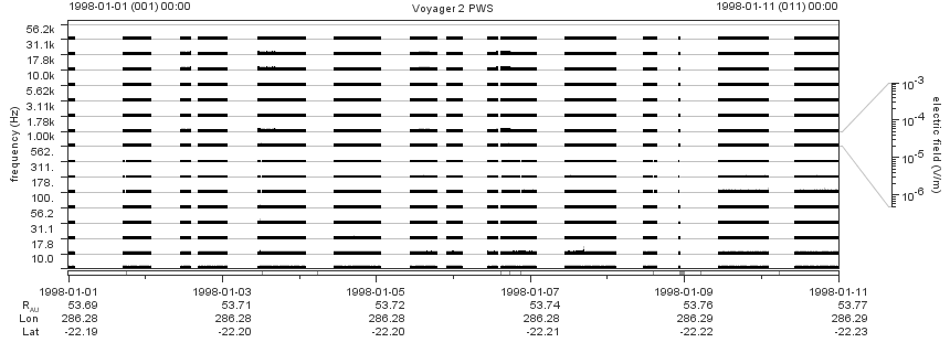 Voyager PWS SA plot T980101_980111