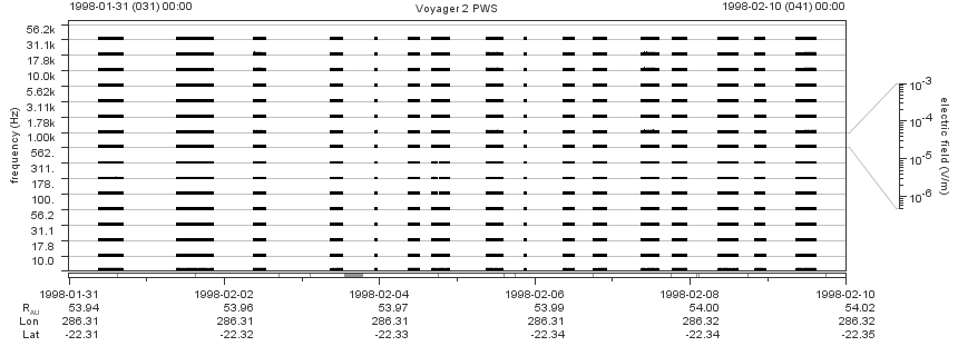 Voyager PWS SA plot T980131_980210