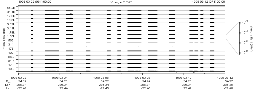 Voyager PWS SA plot T980302_980312