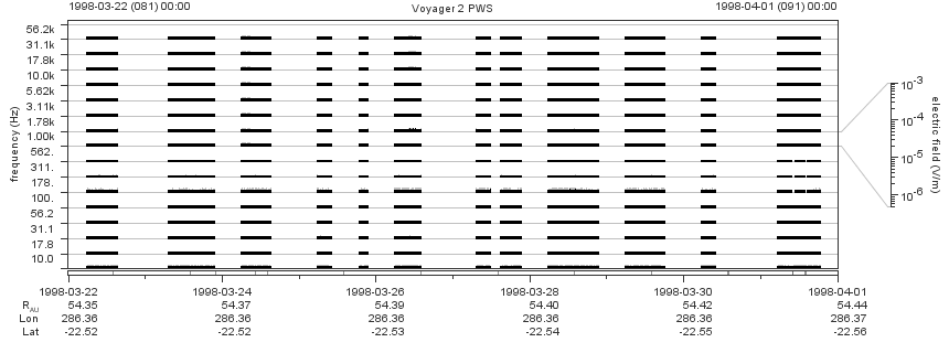 Voyager PWS SA plot T980322_980401