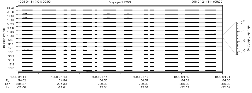 Voyager PWS SA plot T980411_980421