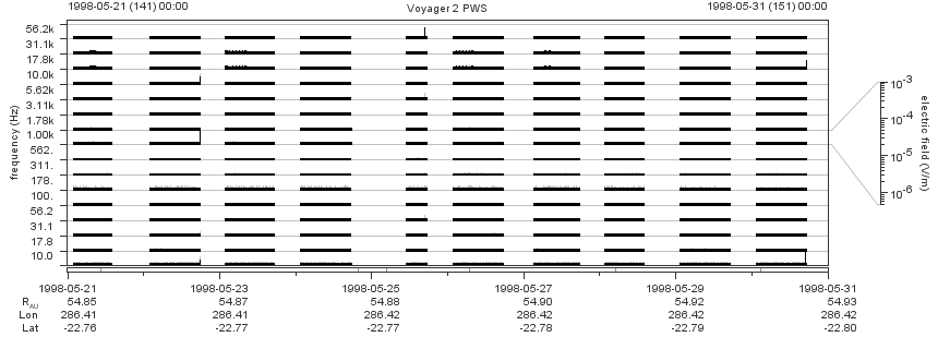 Voyager PWS SA plot T980521_980531
