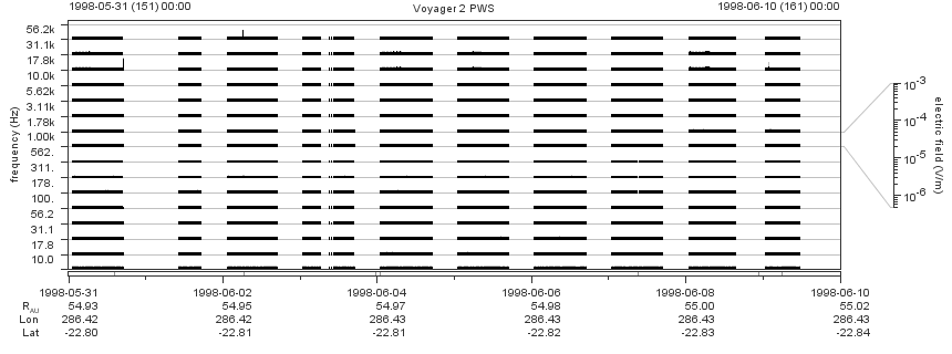 Voyager PWS SA plot T980531_980610