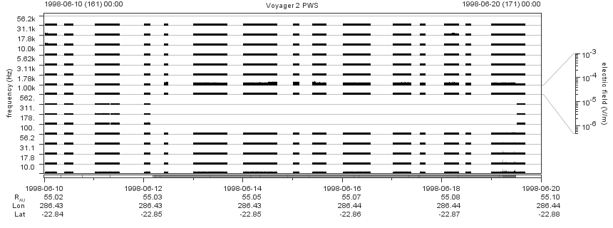 Voyager PWS SA plot T980610_980620