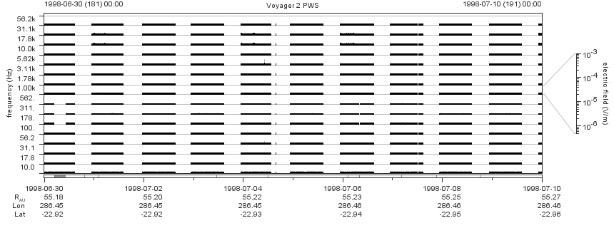Voyager PWS SA plot T980630_980710
