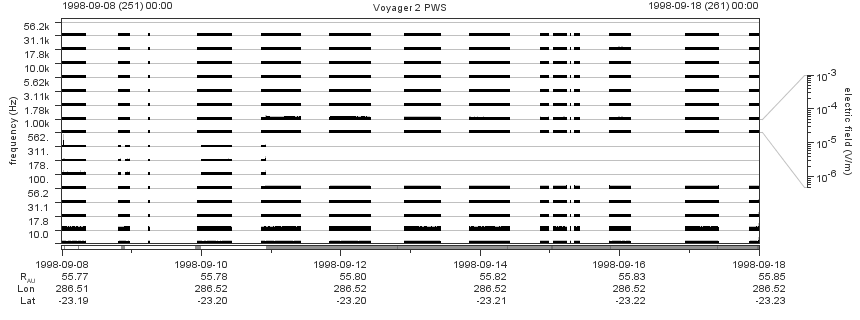 Voyager PWS SA plot T980908_980918