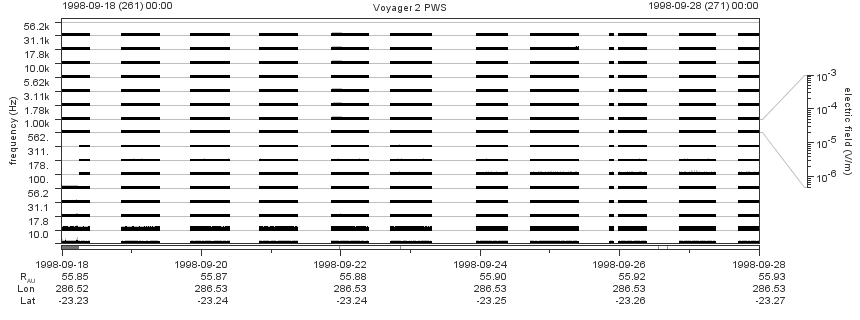 Voyager PWS SA plot T980918_980928