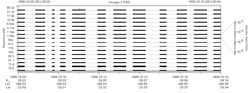 Voyager PWS SA plot T981008_981018