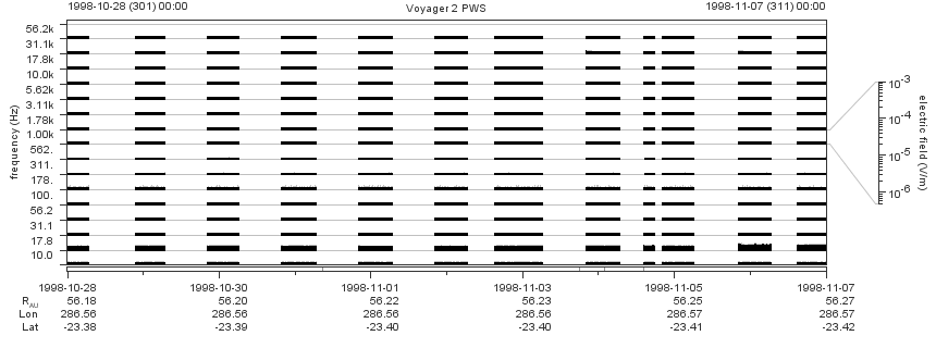 Voyager PWS SA plot T981028_981107