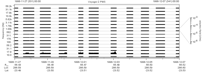 Voyager PWS SA plot T981127_981207