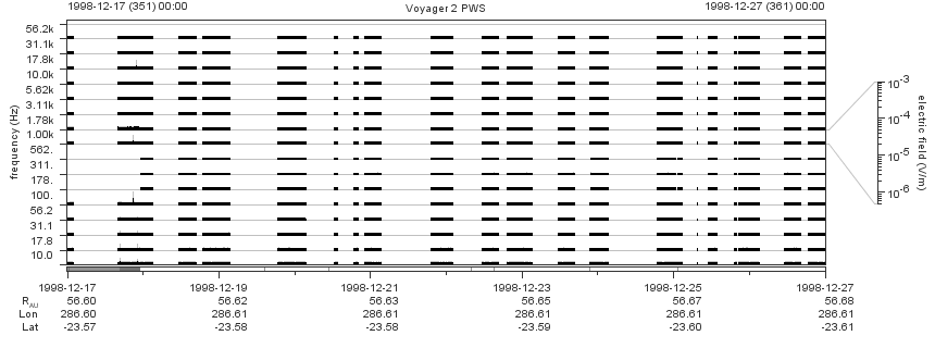 Voyager PWS SA plot T981217_981227