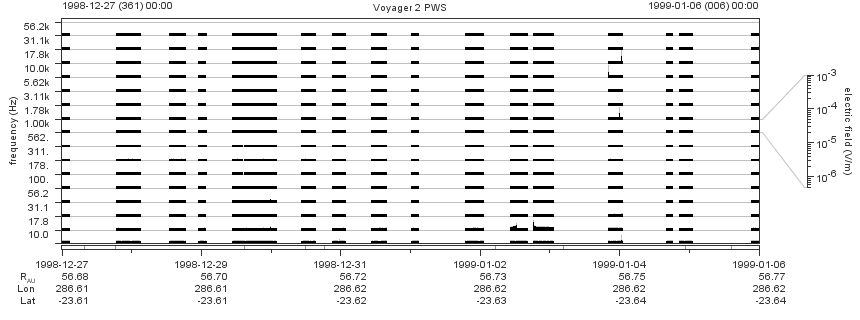 Voyager PWS SA plot T981227_990106