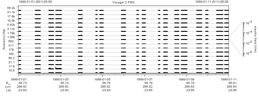 Voyager PWS SA plot T990101_990111