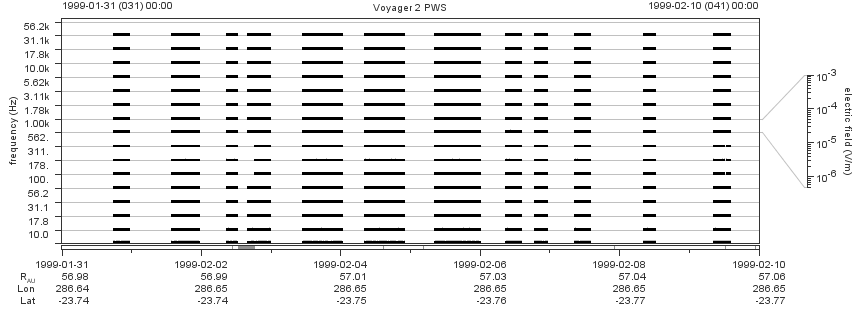 Voyager PWS SA plot T990131_990210