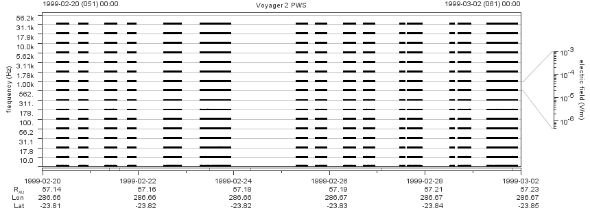 Voyager PWS SA plot T990220_990302