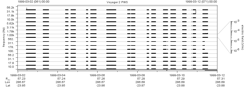 Voyager PWS SA plot T990302_990312