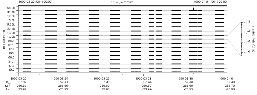 Voyager PWS SA plot T990322_990401
