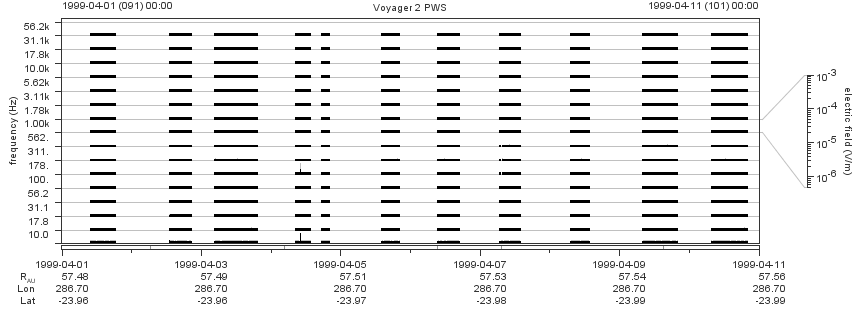 Voyager PWS SA plot T990401_990411