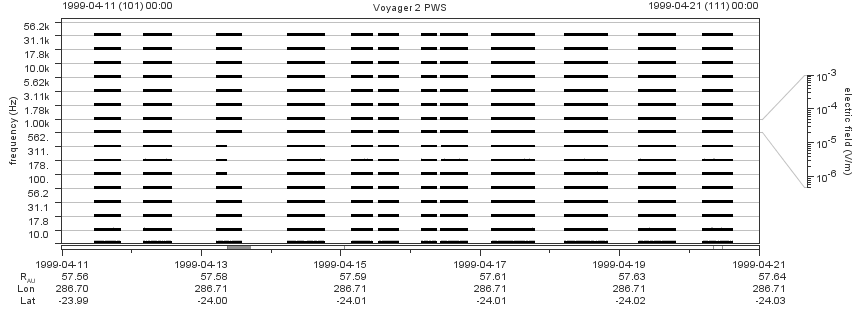 Voyager PWS SA plot T990411_990421
