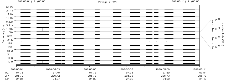 Voyager PWS SA plot T990501_990511