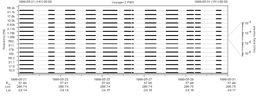 Voyager PWS SA plot T990521_990531