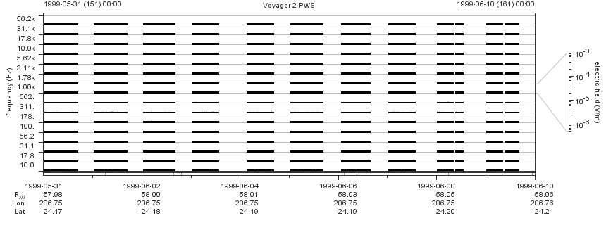Voyager PWS SA plot T990531_990610