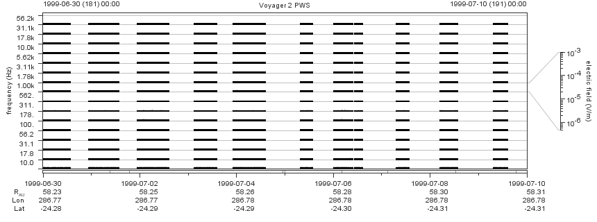 Voyager PWS SA plot T990630_990710