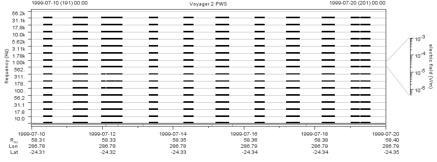 Voyager PWS SA plot T990710_990720