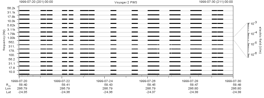 Voyager PWS SA plot T990720_990730