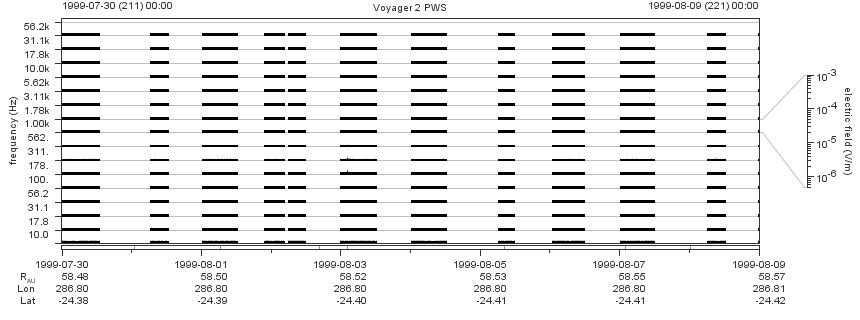Voyager PWS SA plot T990730_990809