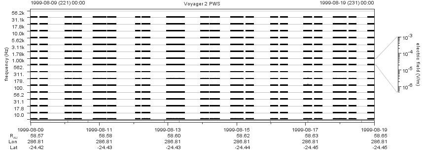 Voyager PWS SA plot T990809_990819