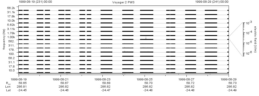 Voyager PWS SA plot T990819_990829